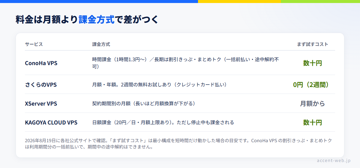 VPS4社の課金方式の比較図。ConoHaは時間課金、KAGOYAは日額課金、さくらは2週間無料お試し、XServer VPSは契約期間が長いほど安くなる方式