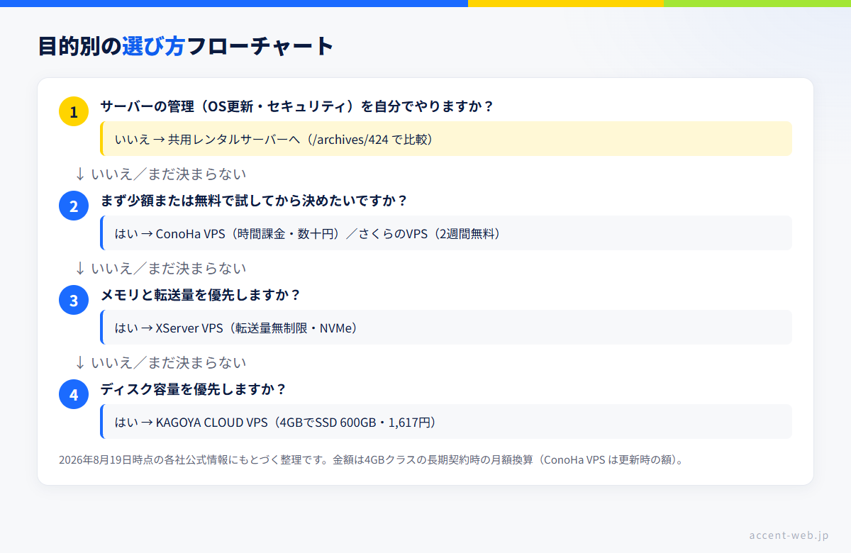 VPSおすすめの選び方フローチャート。自分で管理しないなら共用サーバー、試したいなら時間課金か2週間無料、メモリを積むならXServer VPS、ディスク重視ならKAGOYA