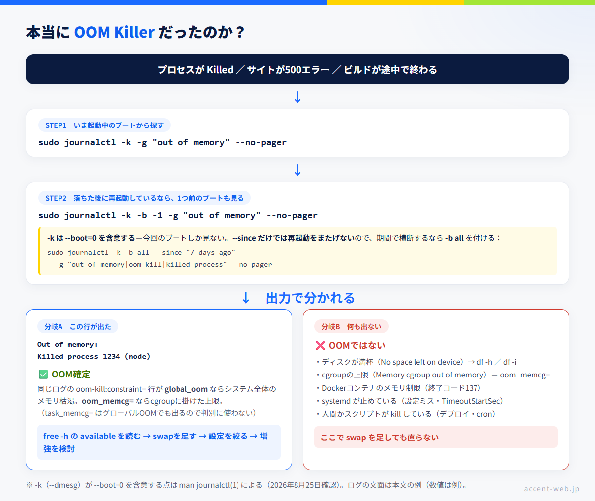 OOM Killerの確認フロー図。journalctl -k でOut of memoryのログを探し、見つかればOOM確定、見つからなければディスク満杯やsystemdの停止など別の原因を疑う