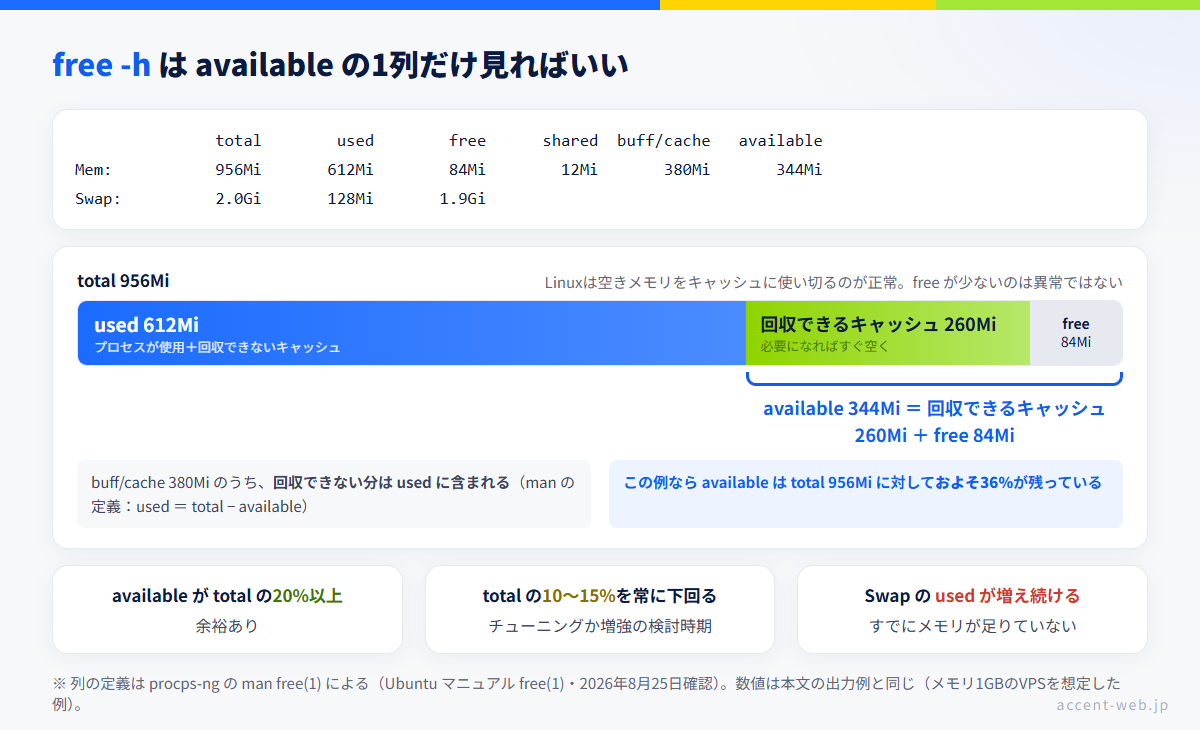 free -h の読み方の図解。total 956MiBのうち used 612MiB、回収できるキャッシュ 260MiB、free 84MiBに分かれ、available 344MiB は free と回収可能キャッシュの合計であることを示す