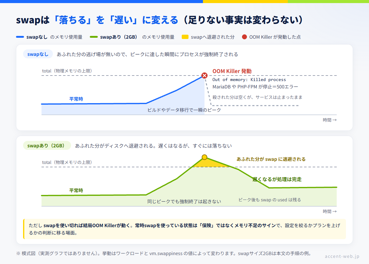 swapありとswapなしでOOM Killerの発動がどう変わるかの時系列図。swapなしはピークでプロセスがKilledされ、swapありは遅くなるが処理を完走する