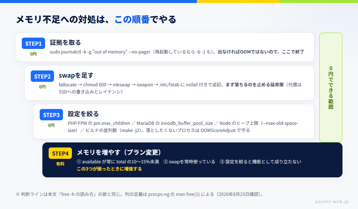 VPSのメモリ不足への対処を優先順位で示した図。証拠を取る、swapを足す、設定を絞る、最後にプランを上げるの4段階