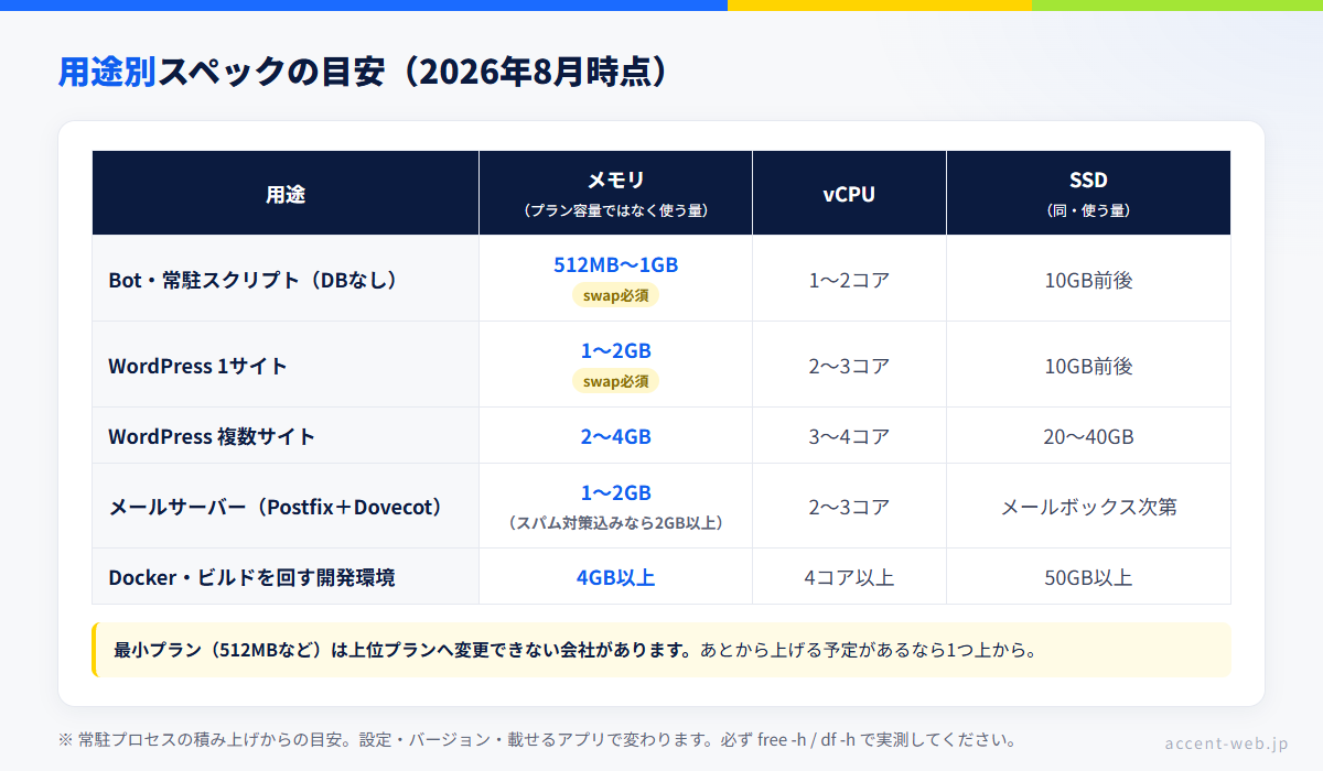 VPSスペックの選び方：用途別に必要なメモリ・vCPU・SSDの目安をまとめた早見表。Bot常駐は512MB〜1GB、WordPress1サイトは1〜2GB、WordPress複数サイトは2〜4GB、メールサーバーは1〜2GB、Docker開発環境は4GB以上