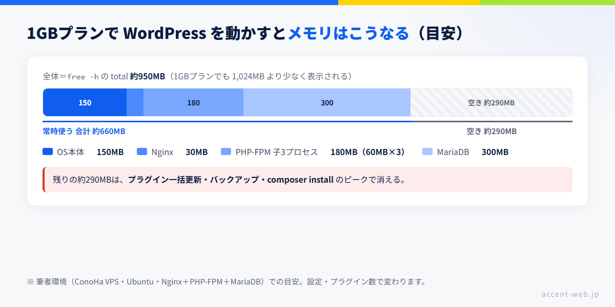 VPSのメモリ目安：1GBプランでWordPressを動かしたときの内訳。OS150MB＋Nginx30MB＋PHP-FPM180MB＋MariaDB300MBで約660MBを常時使い、空きは約290MBしか残らない
