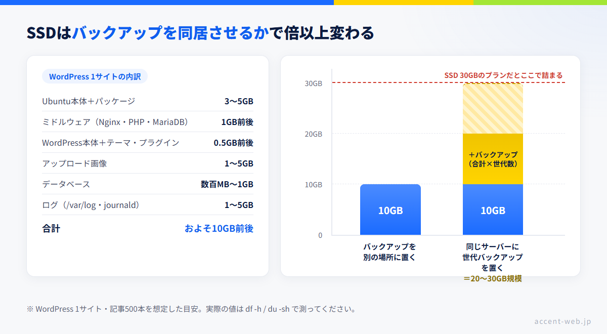 VPSのSSD容量の目安：WordPress1サイトの内訳。OS3〜5GB、ミドルウェア1GB、WordPress0.5GB、画像1〜5GB、DB1GB、ログ1〜5GBで合計10GB前後。バックアップを同居させると2〜3倍になる