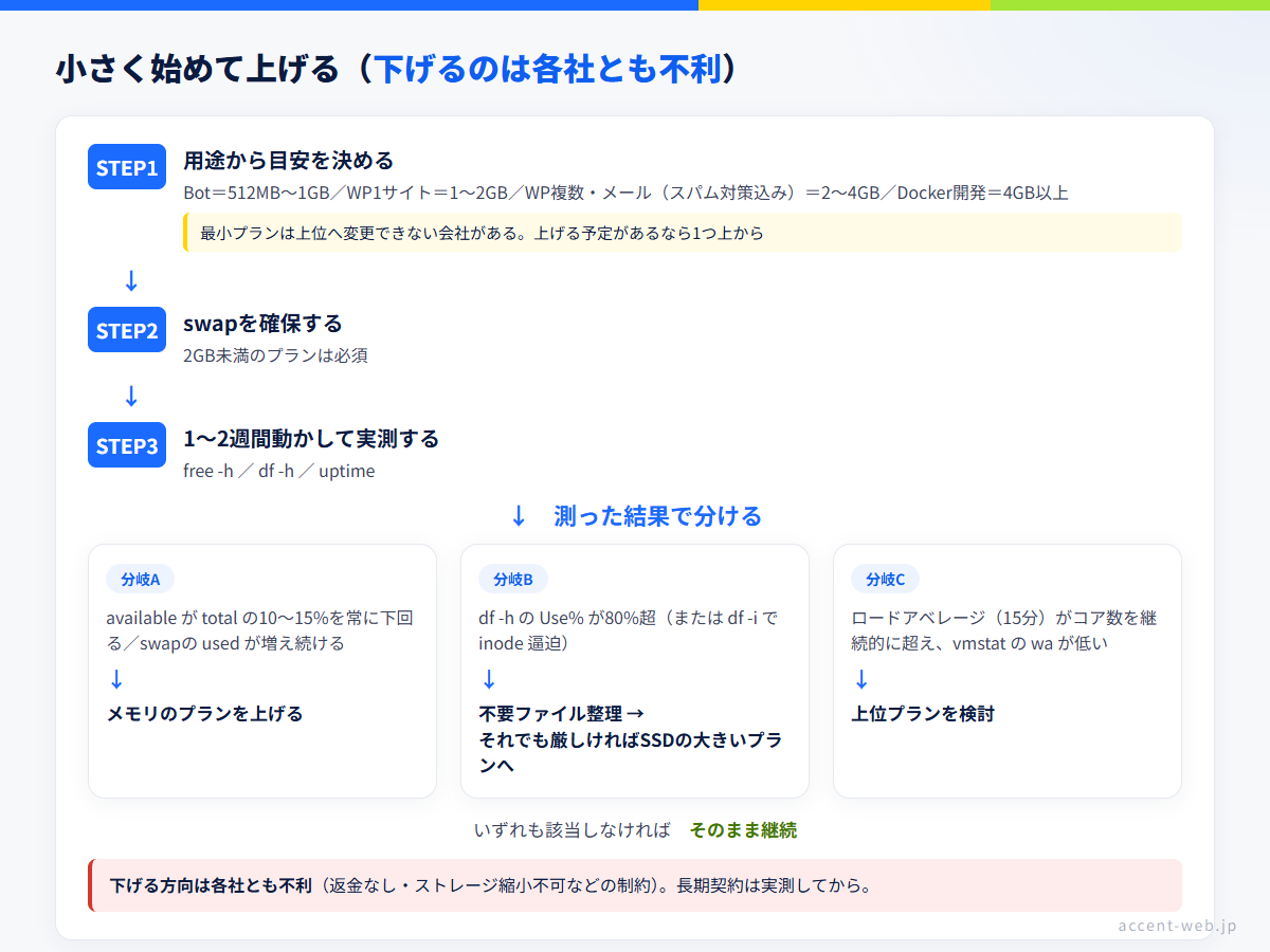 VPSスペックの選び方フロー：まず小さく始めてfree -hで測り、availableが1〜2割を切ったらプランを上げる。下げる方向は返金なし・容量制限があるため慎重に