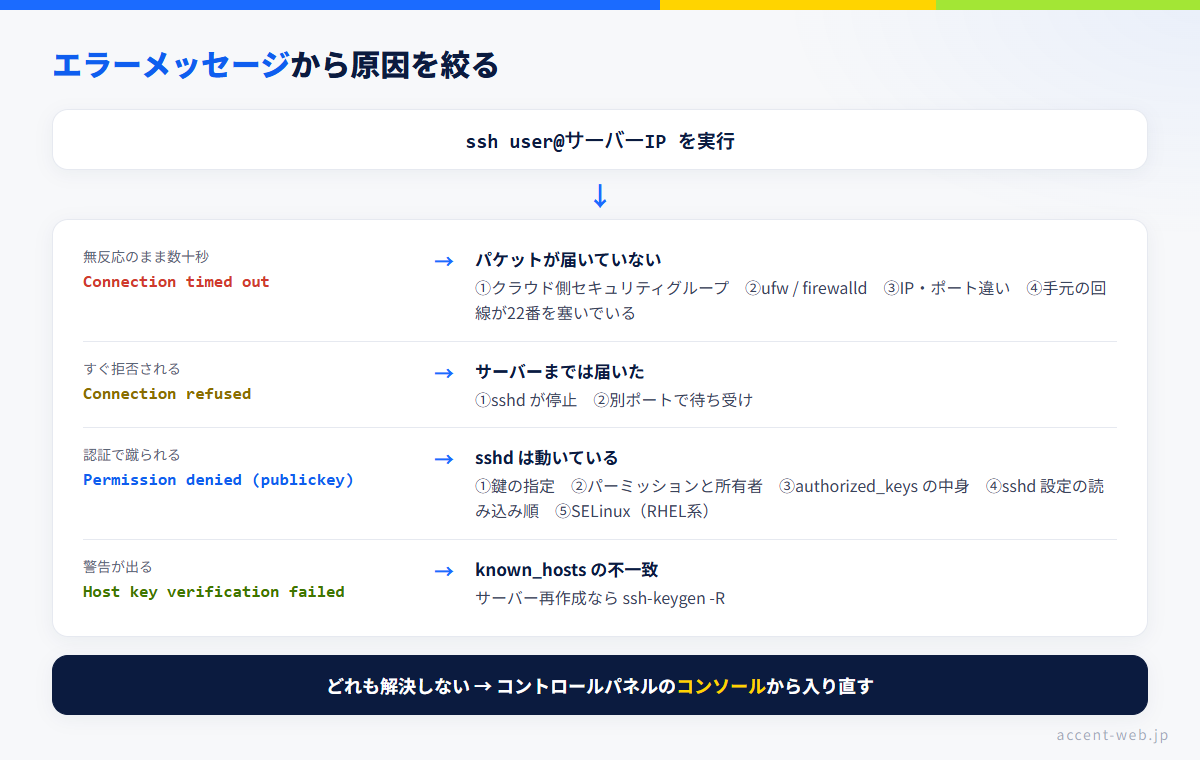 VPSにSSH接続できないときのエラー別切り分けフロー図。timed outはファイアウォール、refusedはsshdの停止やポート違い、Permission denied (publickey)は鍵とsshd設定を疑う