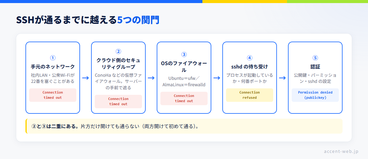 SSH接続が通るまでに越える5つの関門の図。手元の回線、クラウドのセキュリティグループ、OSのファイアウォール、sshdの待ち受け、認証の順に並び、どのエラーがどこで起きるかを対応させている