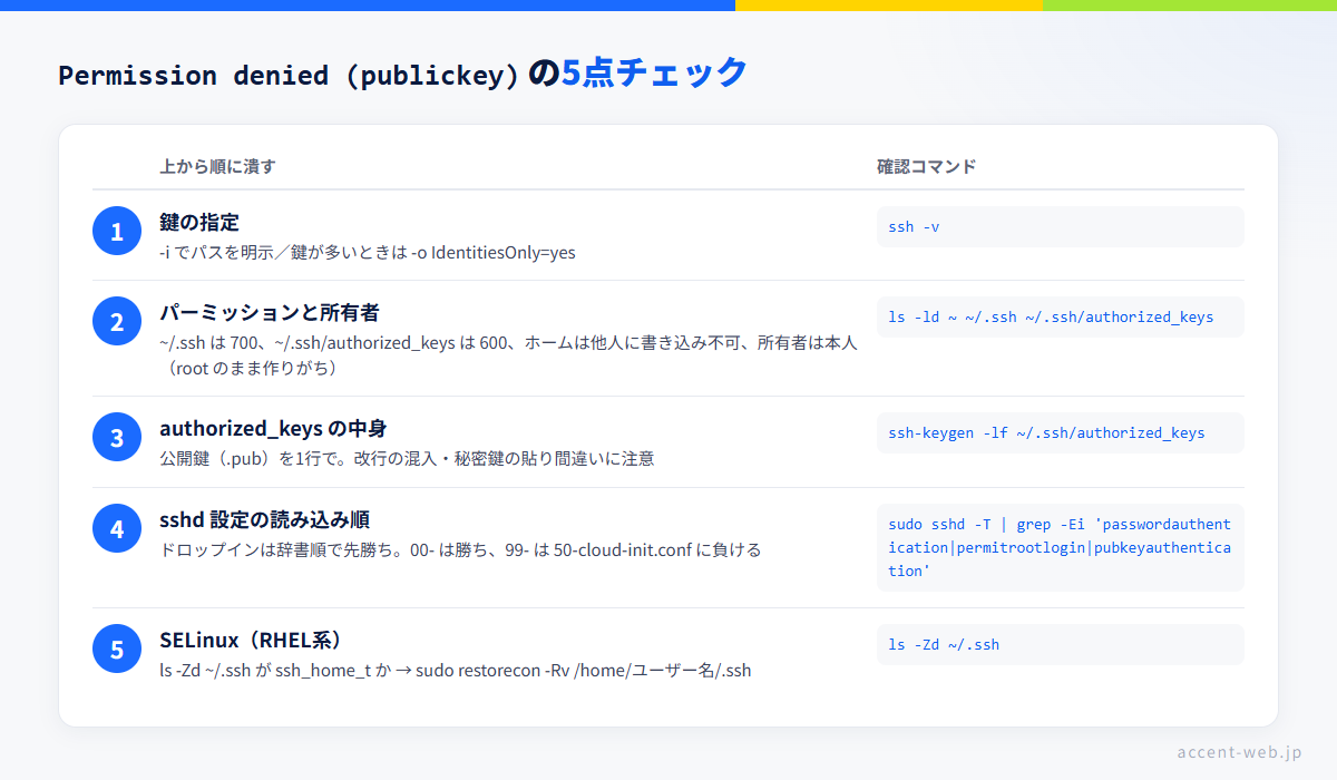 Permission denied (publickey) の5点チェック図。鍵の指定、パーミッション700と600と所有者、authorized_keysの中身、sshd設定の読み込み順、SELinuxを上から順に確認する