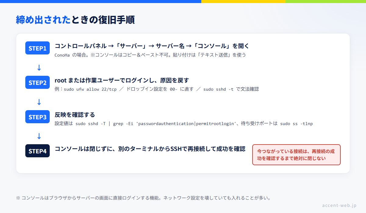 SSHで締め出されたときのコンソールからの復旧フロー図。コントロールパネルのコンソールでログインし、ufwやsshd設定を戻して、別ターミナルからSSHで再接続を確認する
